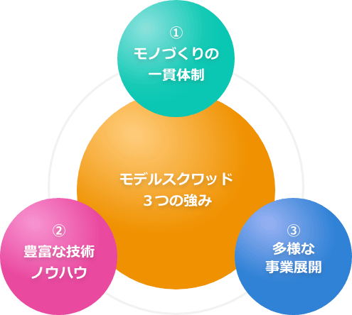 モデルスクワッド 3つの強み